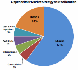 Source: Oppenheimer & Co., Inc. Investment Strategy