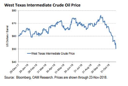 West Texas Intermediate oil